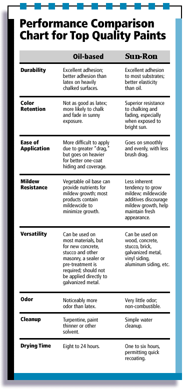 Latex Advantages over Oil Paint